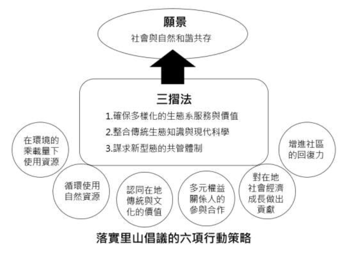環境變遷與永續發展入門